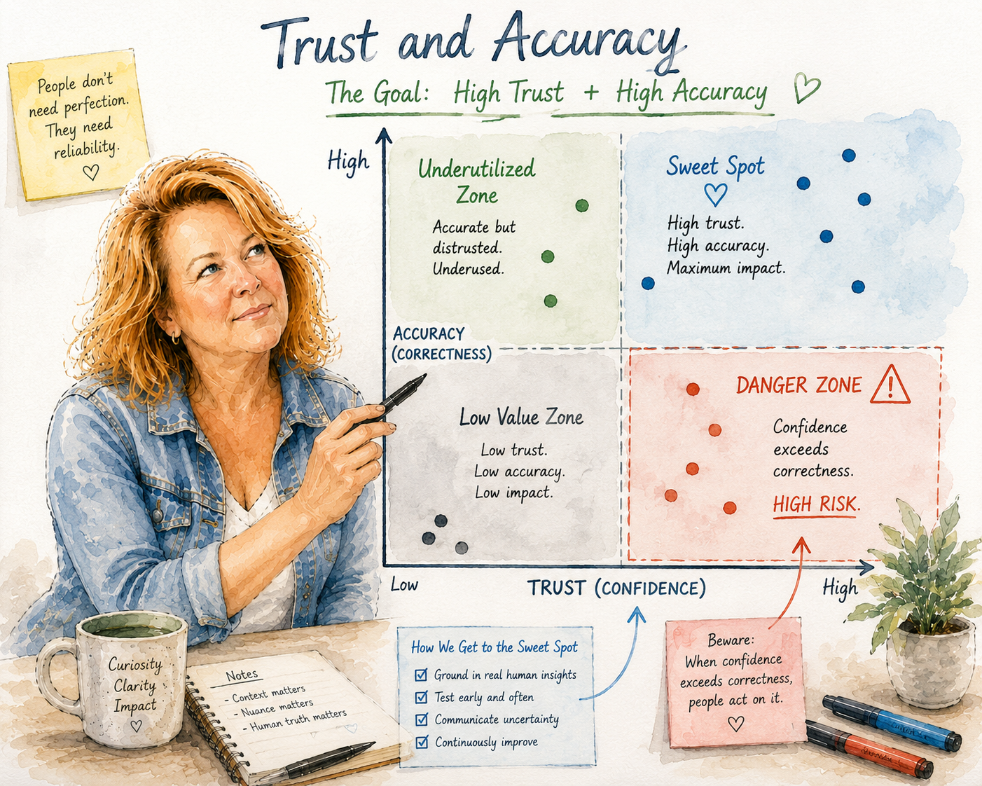 Illustrated chart showing trust and accuracy, with a danger zone where confidence exceeds correctness.