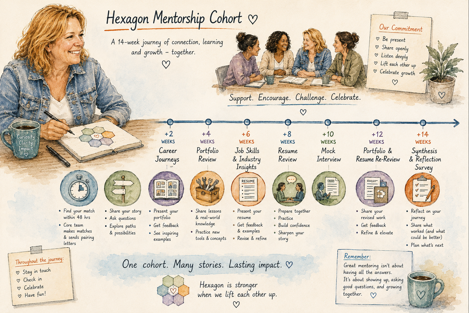 Illustrated cohort timeline for the mentorship program.