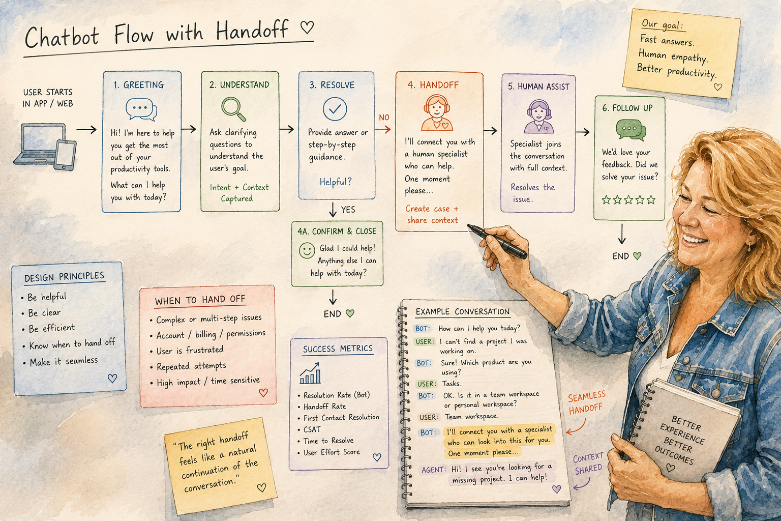 Illustrated chatbot conversation flow with handoff paths.