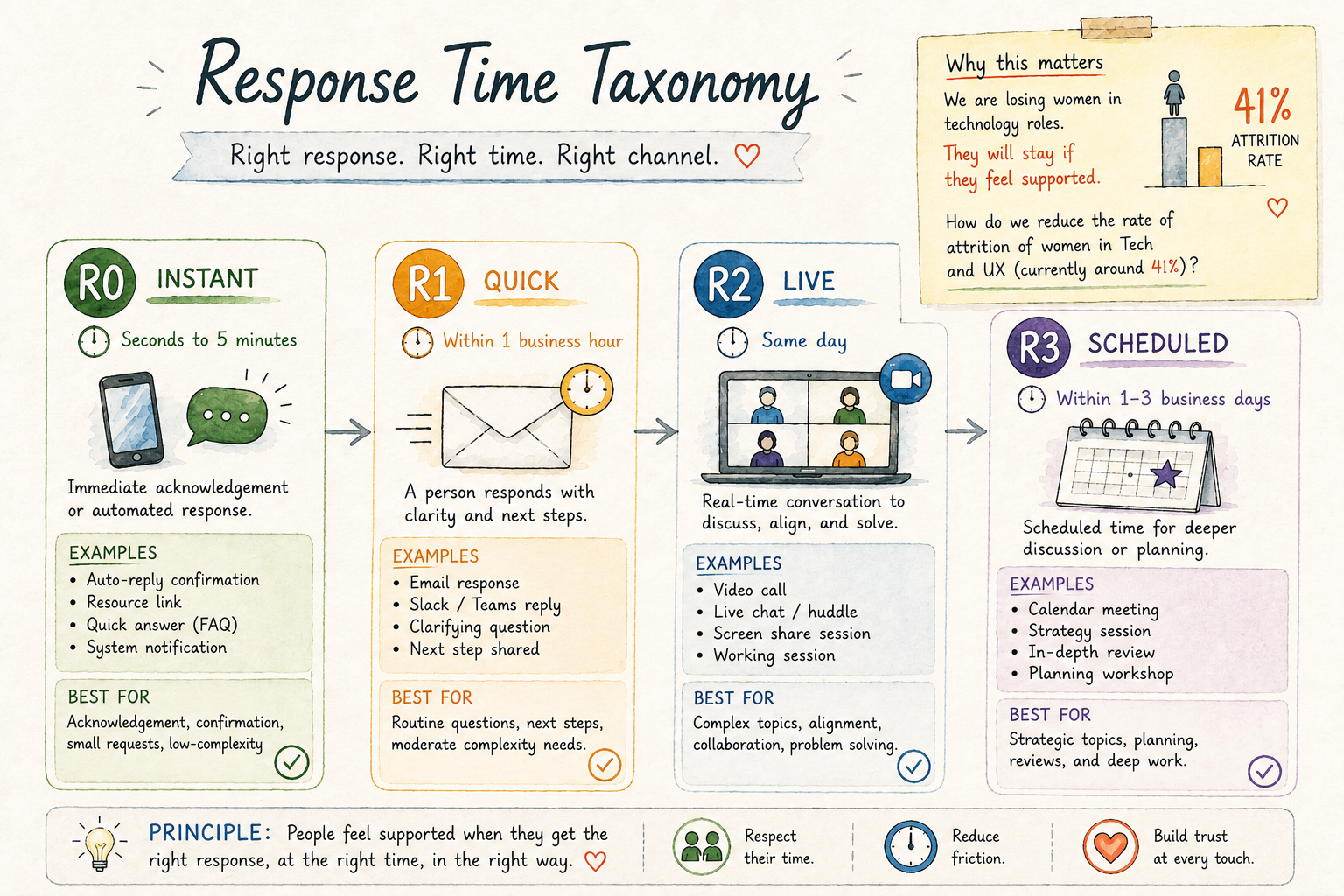 Illustrated response-time taxonomy showing R0 instant, R1 quick, R2 live, and R3 scheduled tiers.