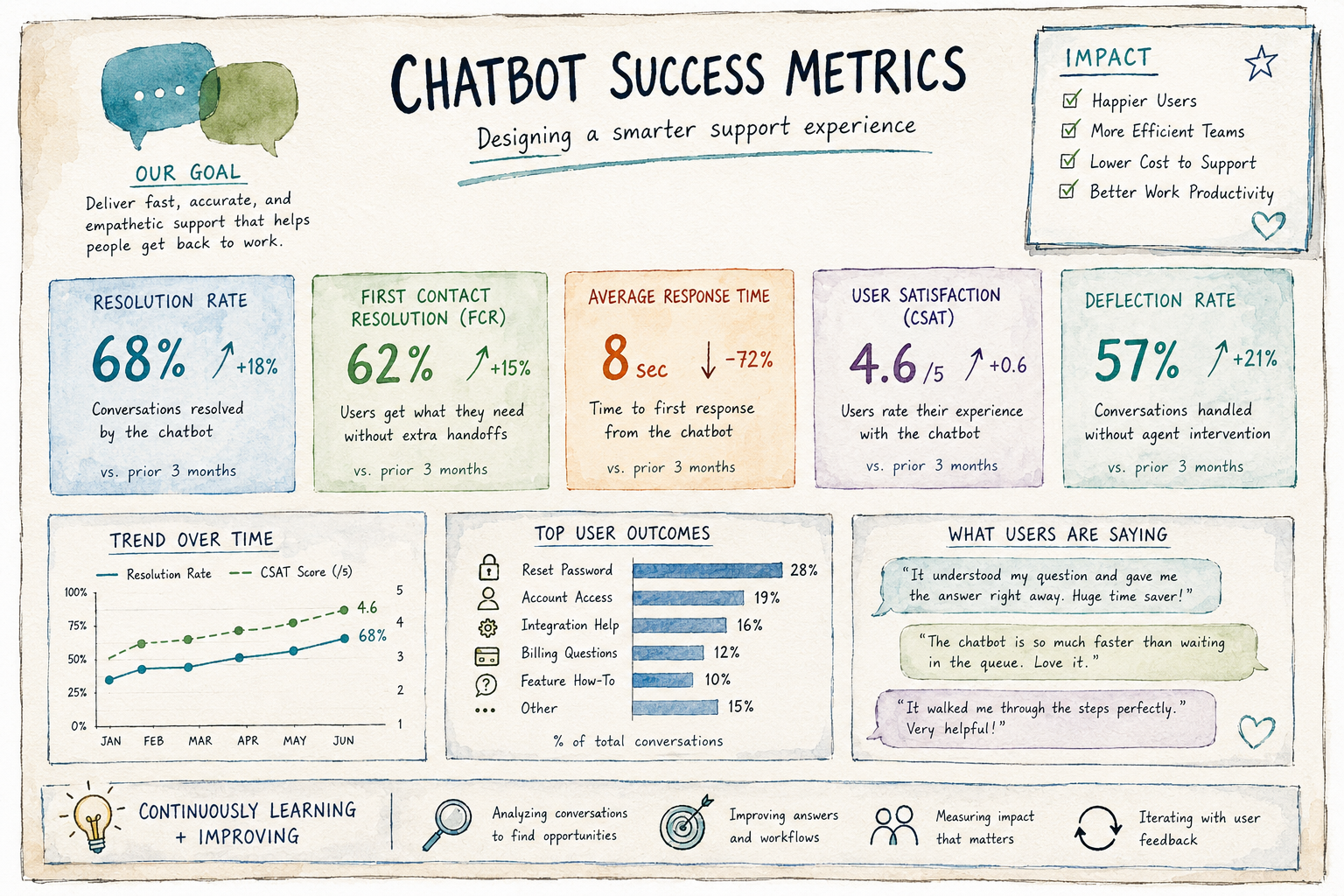 Illustrated success metrics for support chatbot rollout.